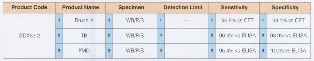 Bovine Brucella/TB/FMD Combo