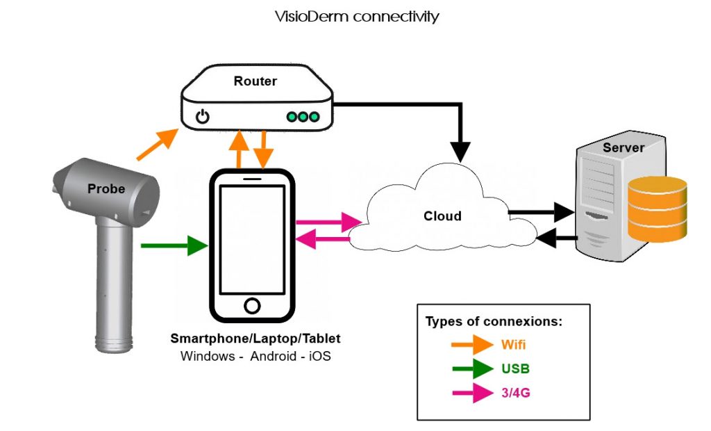 VisioDerm Connectivity