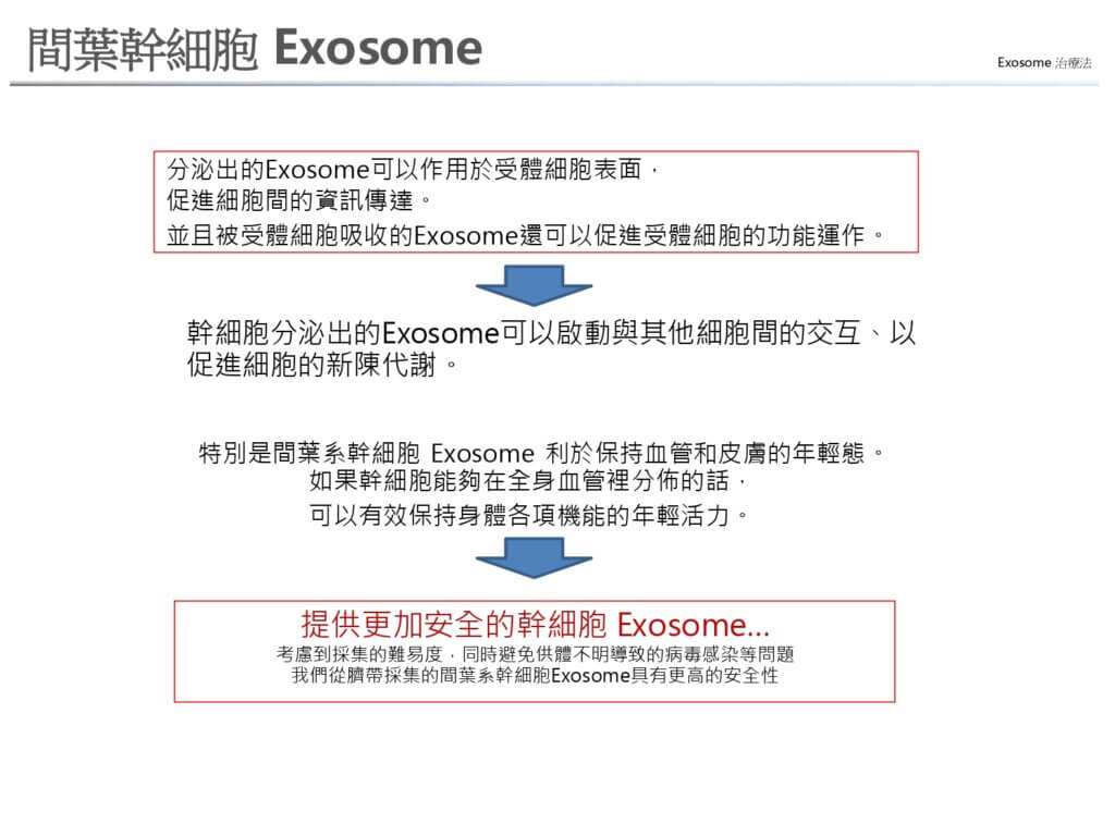 #間葉幹細胞Exosome