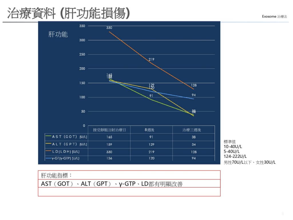 治療資料 (肝功能損傷)