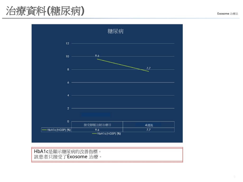 治療資料(糖尿病)