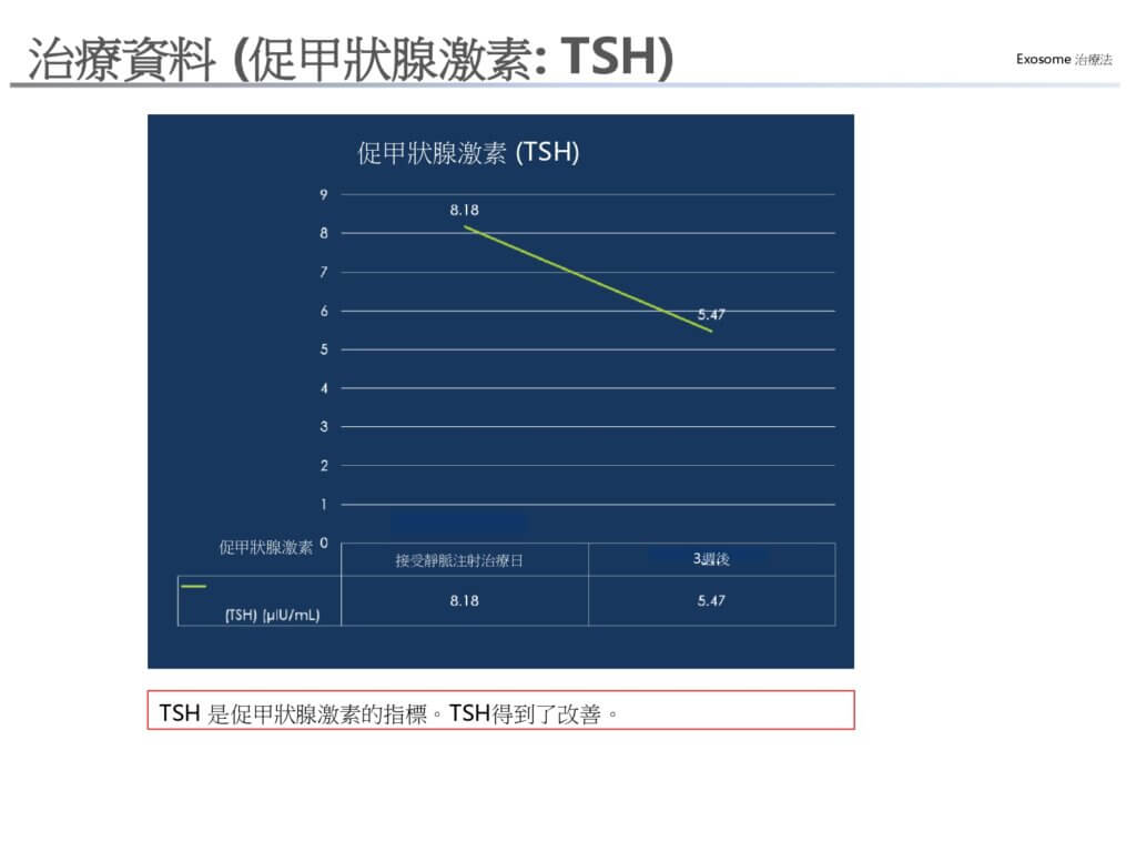 治療資料 (促甲狀腺激素: TSH)