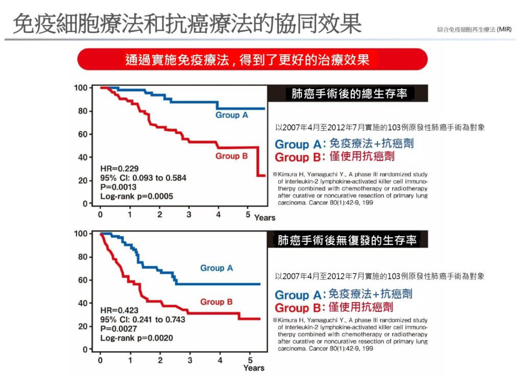 免疫細胞療法和抗癌療法的協同效果