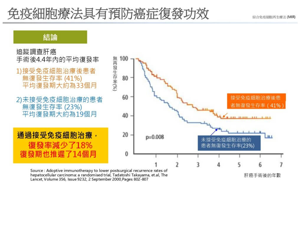 免疫細胞療法具有預防癌症復發功效