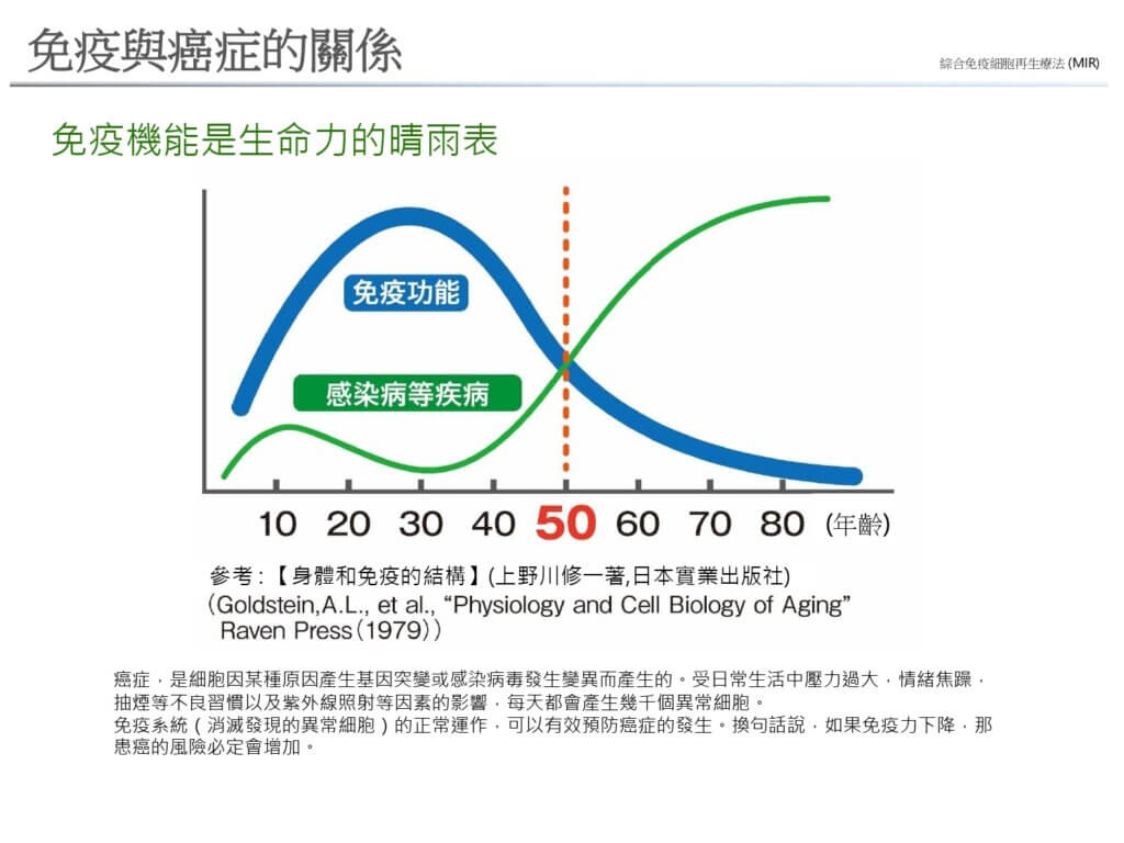 免疫與癌症的關係