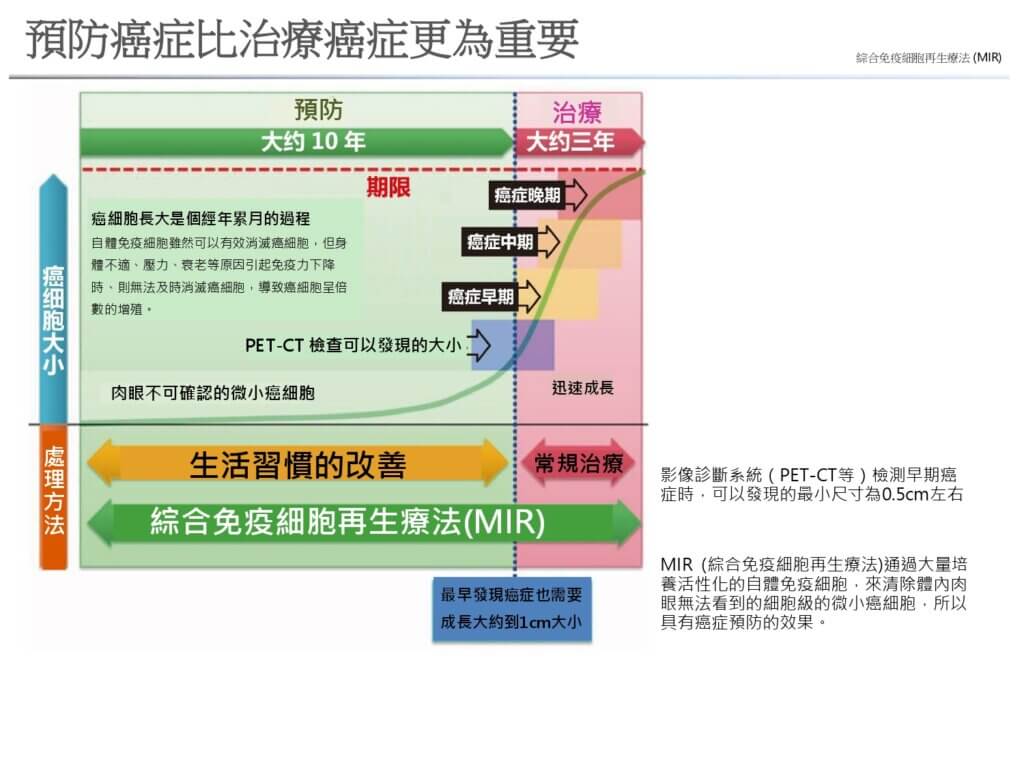 預防癌症比治療癌症更為重要