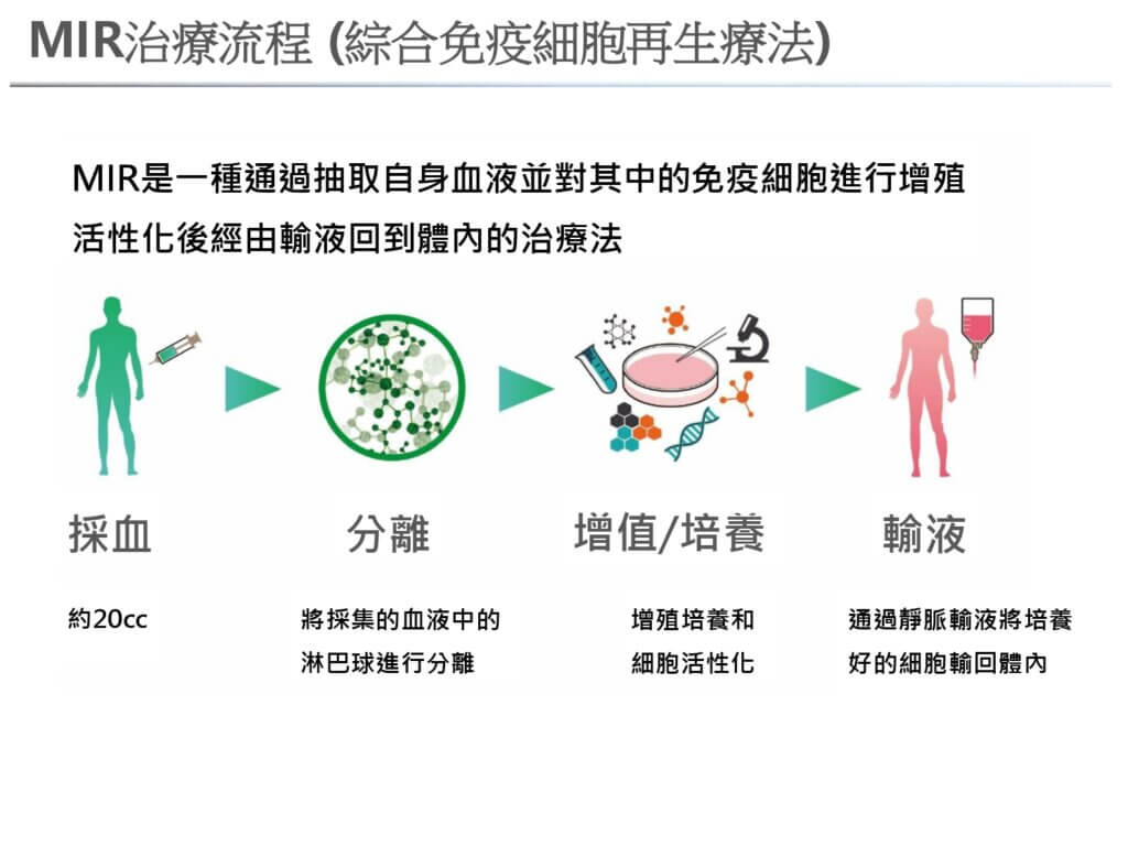 MIR治療流程 (綜合免疫細胞再生療法)