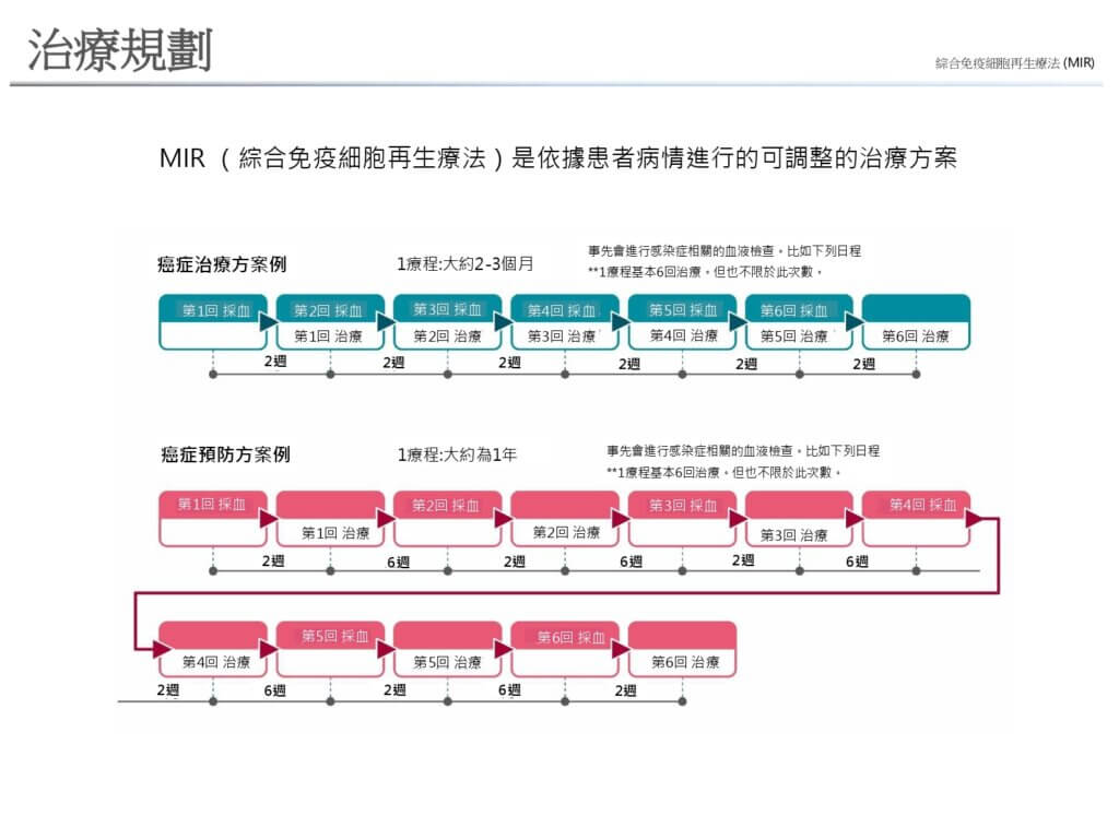 治療規劃