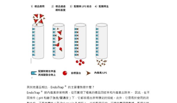 EndoTrap®常見問題 F.A.Q.